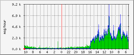 Sample Decrease in Messages